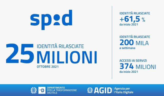 Cresce l'utilizzo dello SPID: in 9 mesi sono quasi 374 milioni gli accessi ai servizi pubblici online con l’identità digitale
